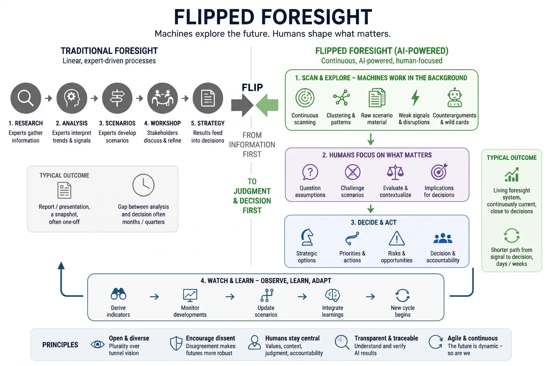 Flipped Foresight method diagram: traditional linear foresight on the left, the flipped AI-powered cycle with four phases on the right